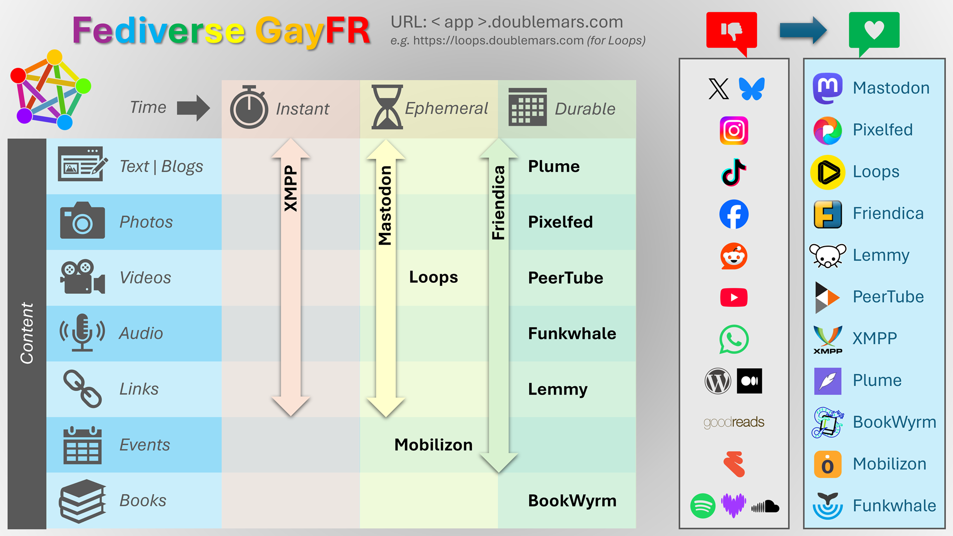 Presentation board showing Fediverse applications and their uses.
Focuses on the applications offered by Fediverse GayFR (the title) and how to access them using URLs in the format <app>.doublemars.com
First table with two entries, horizontally the time scale (three values: instantaneous, ephemeral, and lasting) and vertically the type of content (seven values: text/blogs, photos, videos, audio, links, events, books), and the positioning of applications in the appropriate boxes.
Second table showing the correspondence between corporate applications (logos) and those of the Fediverse:
- X and Bluesky ➡️ Mastodon
- instagram ➡️ Pixelfed
- TikTok ➡️ Loops
- Facebook ➡️ Friendica
- Reddit ➡️ Lemmy
- Youtube ➡️ PeerTube
- WhatsApp ➡️ XMPP
- WordPress et Medium ➡️ Plume
- Goodreads ➡️ BookWyrm
- Eventbrite ➡️ Mobilizon
- Spotify, Deezer, SoundCloud ➡️ Funkwhale